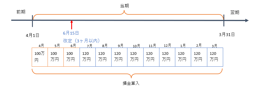 定期同額給与 通常改定