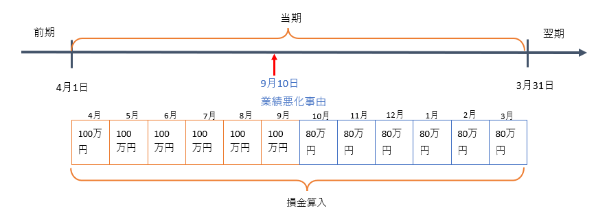 定期同額給与 業績悪化事由