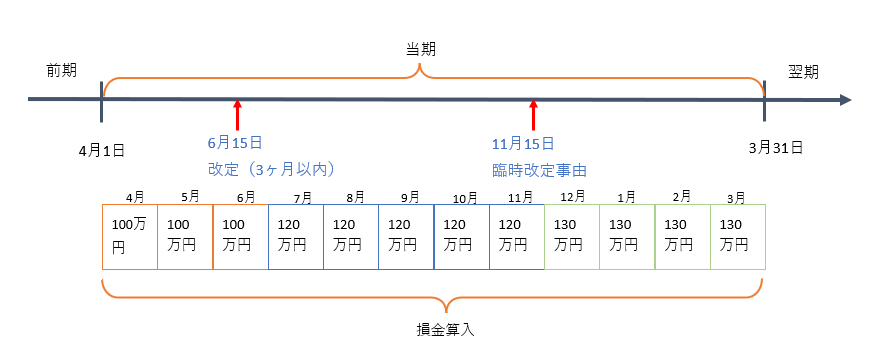 定期同額給与 臨時改定