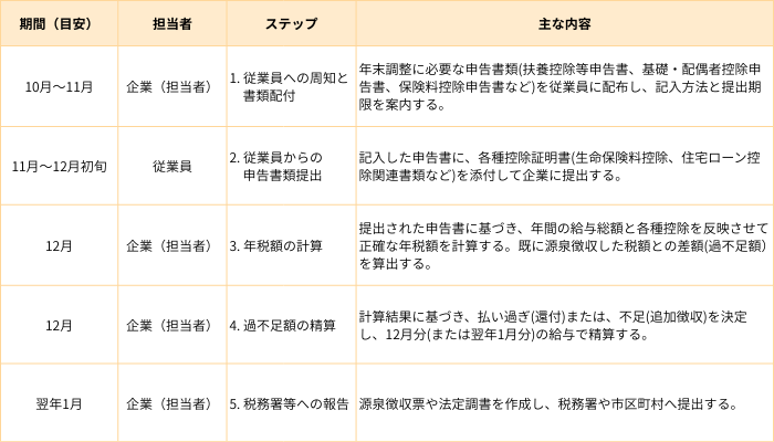 年末調整の実施時期と流れ