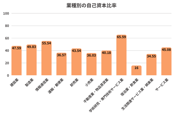 令和5年度における業種別の自己資本比率