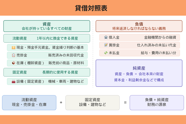 貸借対照表の基本構造